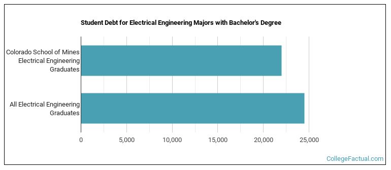 Student debt for Electrical Engineering majors with a bachelor's degree at Mines