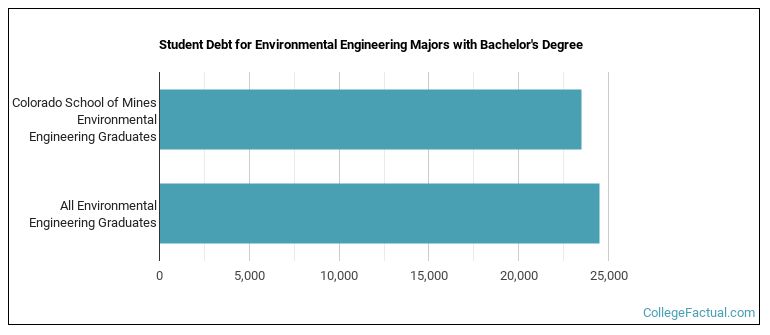 Student debt for Environmental Engineering majors with a bachelor's degree at Mines