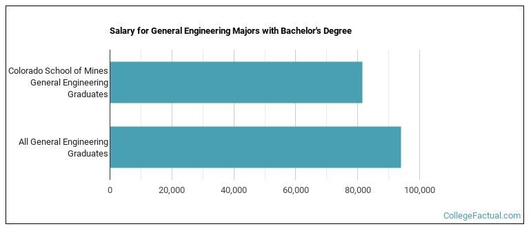 Salary for General Engineering majors with a bachelor's degree at Mines