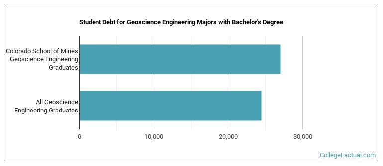 Student debt for Geoscience Engineering majors with a bachelor's degree at Mines