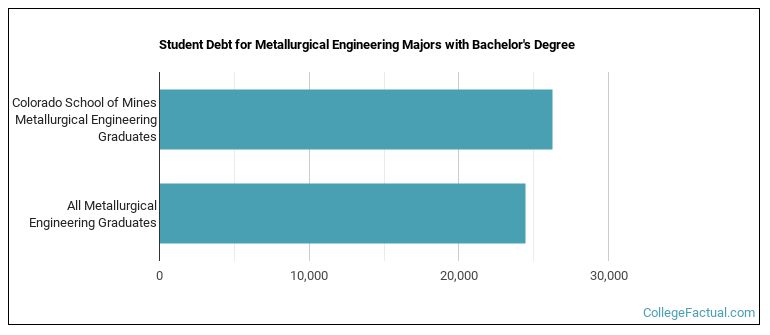 Student debt for Metallurgical Engineering majors with a bachelor's degree at Mines