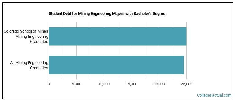 Student debt for Mining Engineering majors with a bachelor's degree at Mines