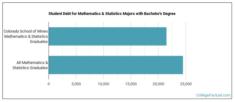 Student debt for Mathematics & Statistics majors with a bachelor's degree at Mines