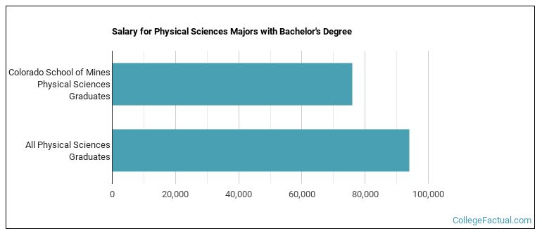 Salary for Physical Sciences majors with a bachelor's degree at Mines