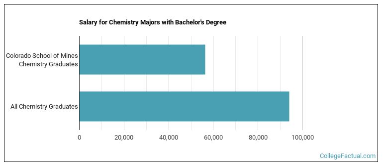 Salary for Chemistry majors with a bachelor's degree at Mines