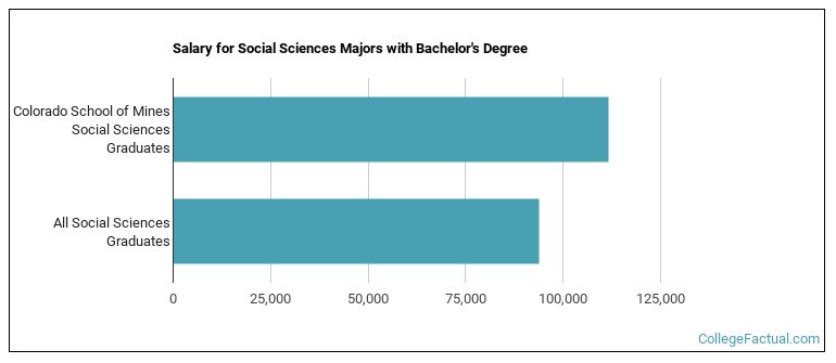 Salary for Social Sciences majors with a bachelor's degree at Mines