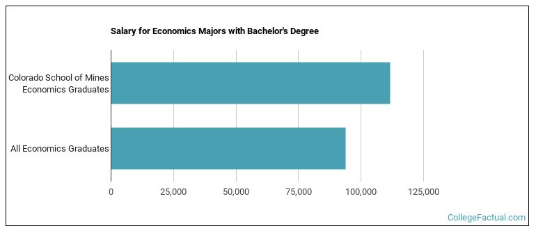 Salary for Economics majors with a bachelor's degree at Mines