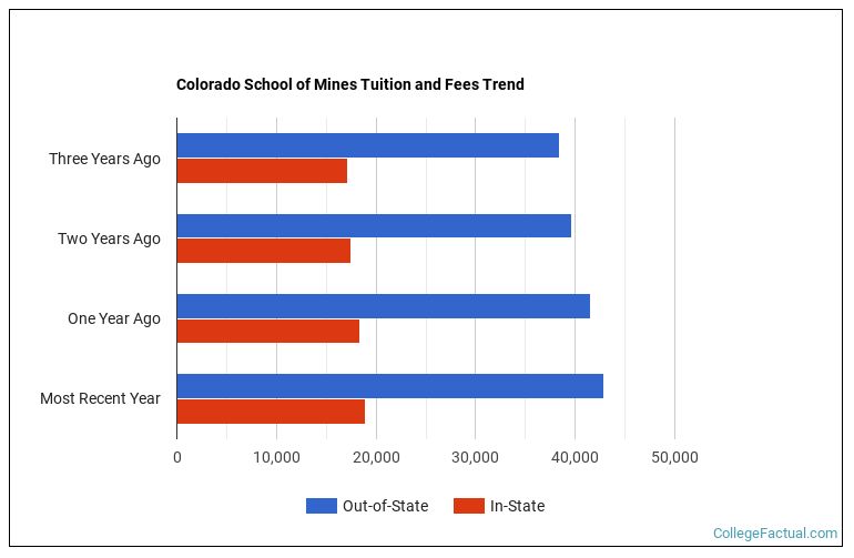 Colorado School of Mines Tuition & Fees