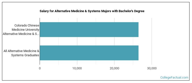 Salary for Alternative Medicine & Systems majors with a bachelor's degree at CCMU