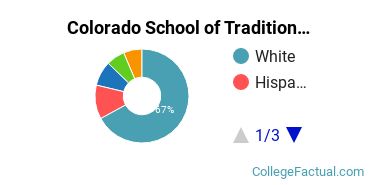 CSTCM Undergraduate Racial-Ethnic Diversity Pie Chart