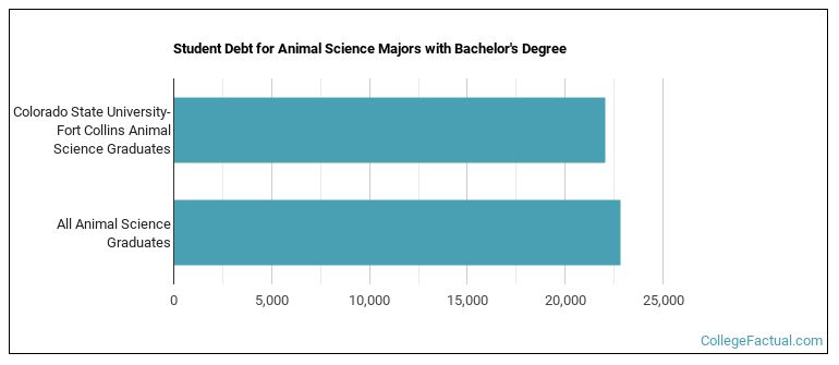 Student debt for Animal Science majors with a bachelor's degree at Colorado State University-Fort Collins