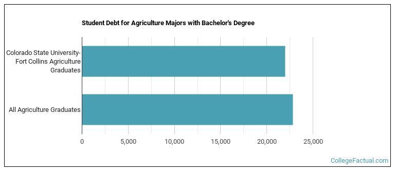Student debt for Agriculture majors with a bachelor's degree at Colorado State University-Fort Collins