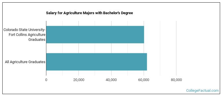 Salary for Agriculture majors with a bachelor's degree at Colorado State University-Fort Collins