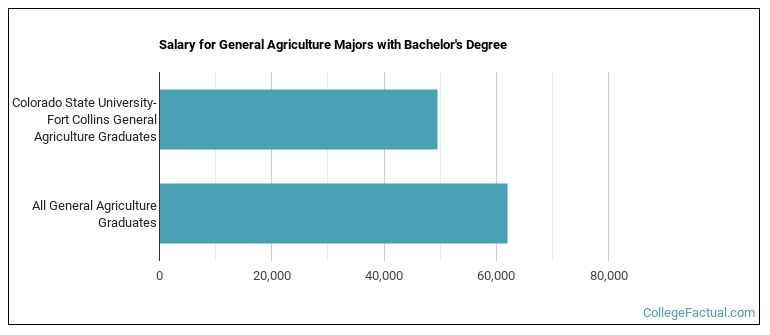 Salary for General Agriculture majors with a bachelor's degree at Colorado State University-Fort Collins