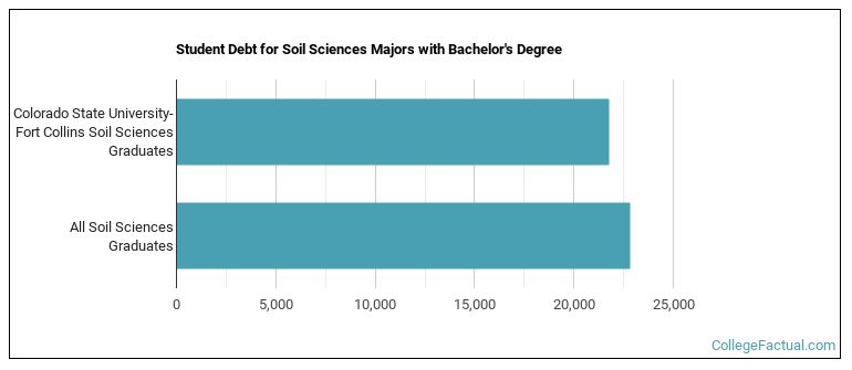 Student debt for Soil Sciences majors with a bachelor's degree at Colorado State University-Fort Collins