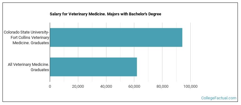 Salary for Veterinary Medicine. majors with a bachelor's degree at Colorado State University-Fort Collins