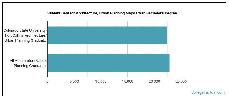 Student debt for Architecture/Urban Planning majors with a bachelor's degree at Colorado State University-Fort Collins