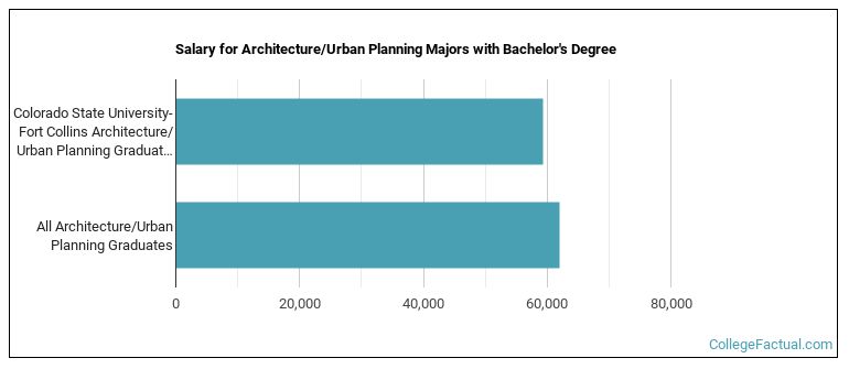 Salary for Architecture/Urban Planning majors with a bachelor's degree at Colorado State University-Fort Collins