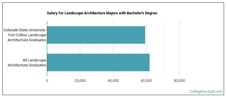 Salary for Landscape Architecture majors with a bachelor's degree at Colorado State University-Fort Collins