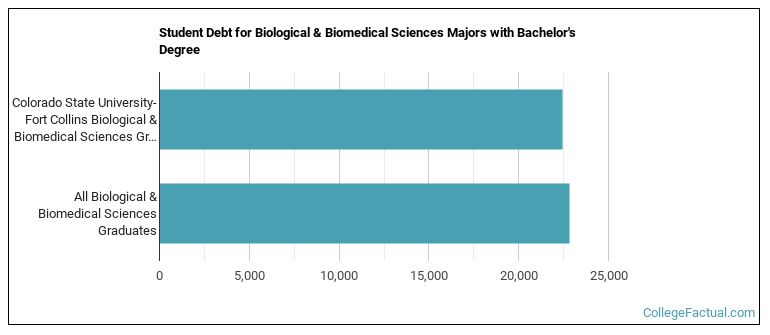Student debt for Biological & Biomedical Sciences majors with a bachelor's degree at Colorado State University-Fort Collins