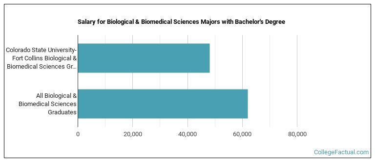 Salary for Biological & Biomedical Sciences majors with a bachelor's degree at Colorado State University-Fort Collins