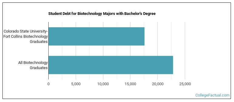 Student debt for Biotechnology majors with a bachelor's degree at Colorado State University-Fort Collins