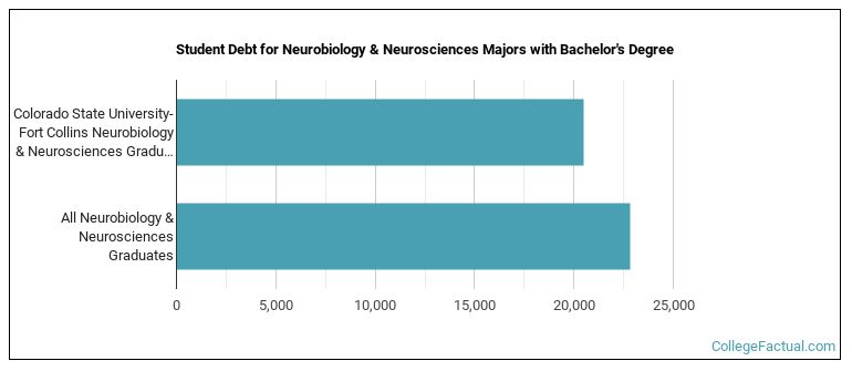 Student debt for Neurobiology & Neurosciences majors with a bachelor's degree at Colorado State University-Fort Collins