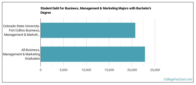 Student debt for Business, Management & Marketing majors with a bachelor's degree at Colorado State University-Fort Collins