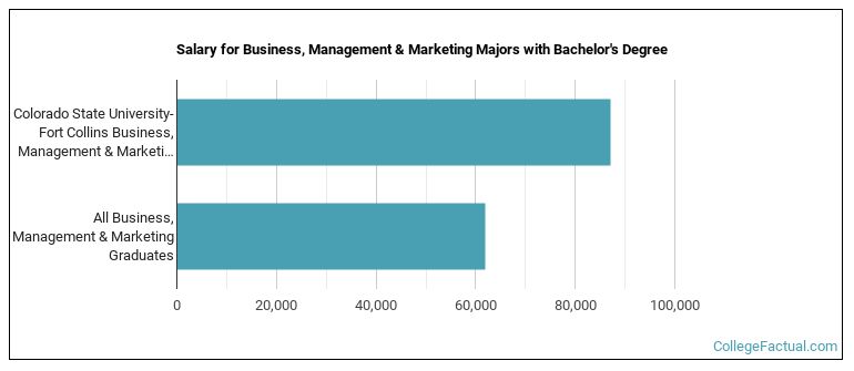 Salary for Business, Management & Marketing majors with a bachelor's degree at Colorado State University-Fort Collins
