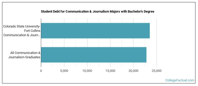 Student debt for Communication & Journalism majors with a bachelor's degree at Colorado State University-Fort Collins