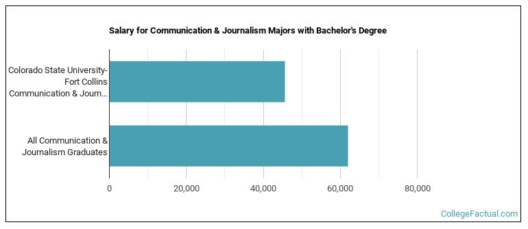 Salary for Communication & Journalism majors with a bachelor's degree at Colorado State University-Fort Collins