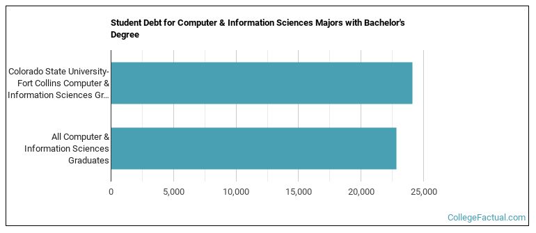 Student debt for Computer & Information Sciences majors with a bachelor's degree at Colorado State University-Fort Collins