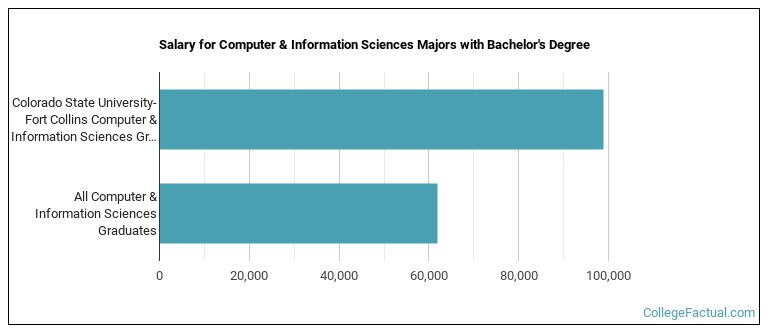 Salary for Computer & Information Sciences majors with a bachelor's degree at Colorado State University-Fort Collins