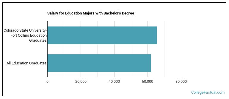 Salary for Education majors with a bachelor's degree at Colorado State University-Fort Collins