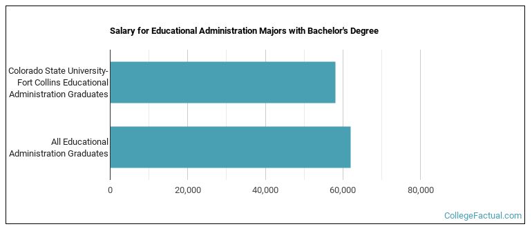 Salary for Educational Administration majors with a bachelor's degree at Colorado State University-Fort Collins