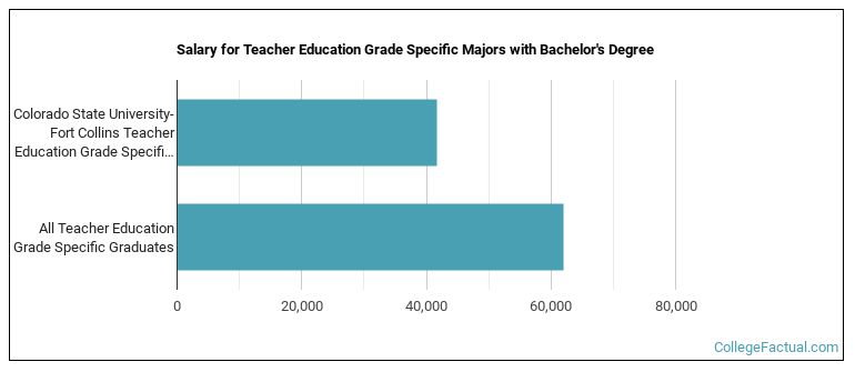 Salary for Teacher Education Grade Specific majors with a bachelor's degree at Colorado State University-Fort Collins