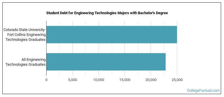 Student debt for Engineering Technologies majors with a bachelor's degree at Colorado State University-Fort Collins