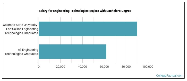 Salary for Engineering Technologies majors with a bachelor's degree at Colorado State University-Fort Collins