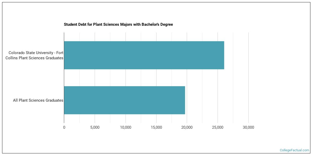 The Plant Sciences Major at Colorado State University ...