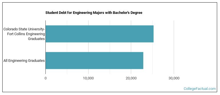 Student debt for Engineering majors with a bachelor's degree at Colorado State University-Fort Collins