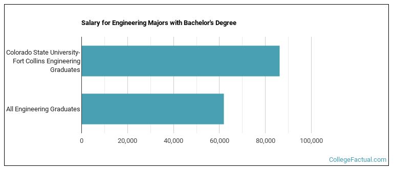 Salary for Engineering majors with a bachelor's degree at Colorado State University-Fort Collins