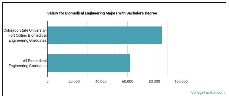 Salary for Biomedical Engineering majors with a bachelor's degree at Colorado State University-Fort Collins