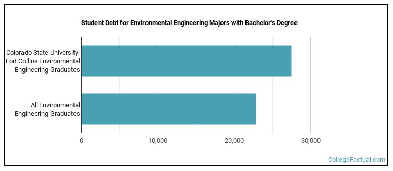 Student debt for Environmental Engineering majors with a bachelor's degree at Colorado State University-Fort Collins