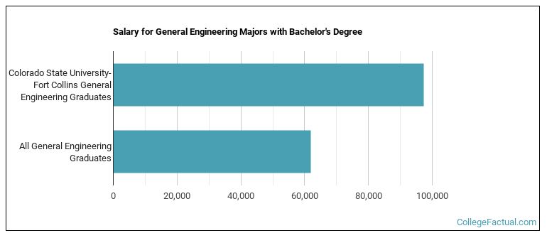 Salary for General Engineering majors with a bachelor's degree at Colorado State University-Fort Collins