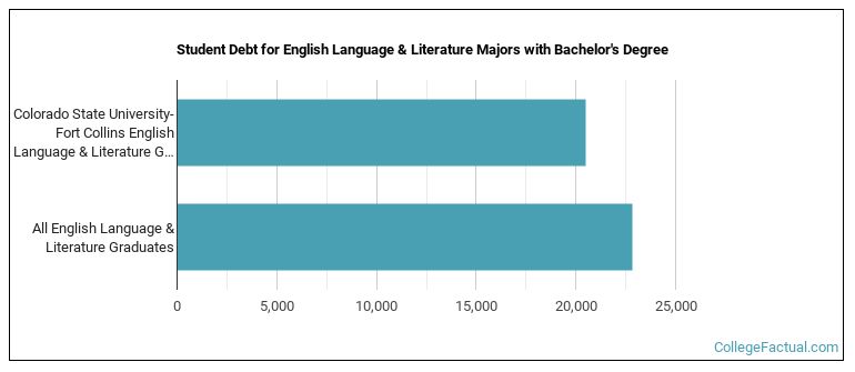 Student debt for English Language & Literature majors with a bachelor's degree at Colorado State University-Fort Collins