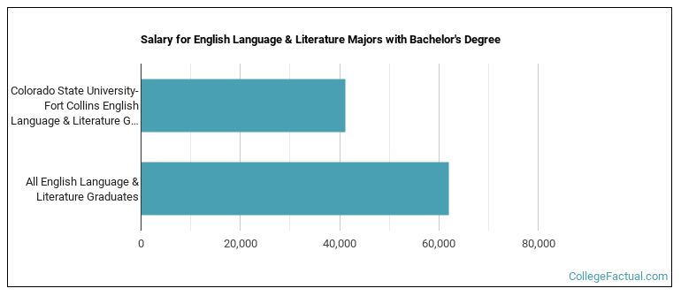 Salary for English Language & Literature majors with a bachelor's degree at Colorado State University-Fort Collins