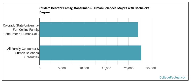 Student debt for Family, Consumer & Human Sciences majors with a bachelor's degree at Colorado State University-Fort Collins