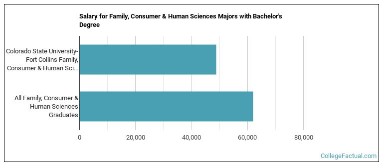 Salary for Family, Consumer & Human Sciences majors with a bachelor's degree at Colorado State University-Fort Collins