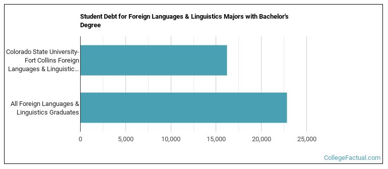 Student debt for Foreign Languages & Linguistics majors with a bachelor's degree at Colorado State University-Fort Collins