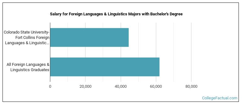 Salary for Foreign Languages & Linguistics majors with a bachelor's degree at Colorado State University-Fort Collins